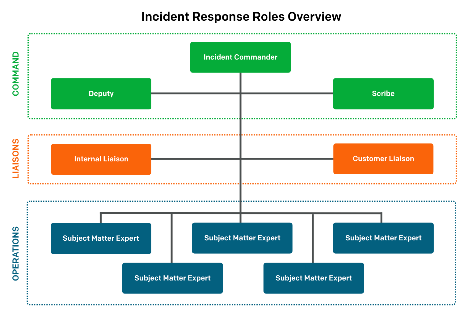 Incident Response Structure