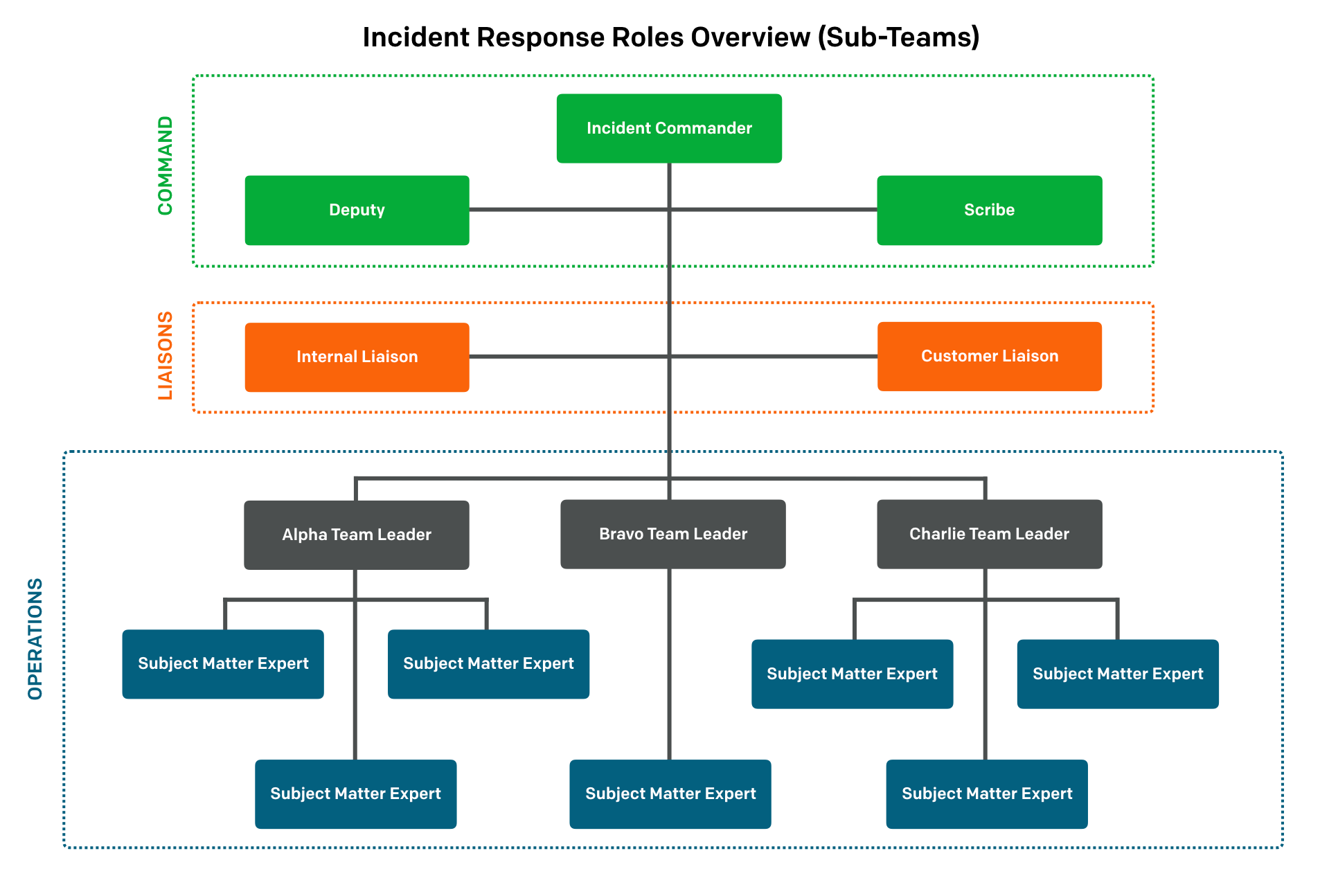 Incident Response Structure for Complex Incidents
